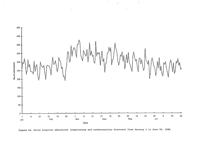 Chart of Daily hospital admissions (respiratory and cardiovascular diseases) from January 1 to June 30, 1996
