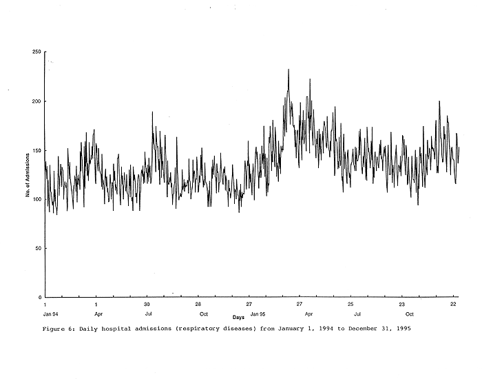 Chart of Daily hospital admissions (respiratory diseases) from January 1, 1994 to December 31, 1995