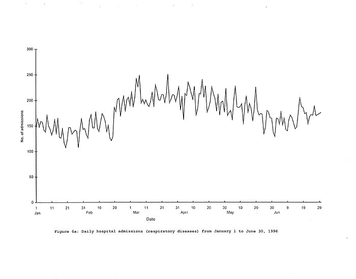 Chart of Daily hospital admissions (respiratory diseases) from January 1 to June 30, 1996