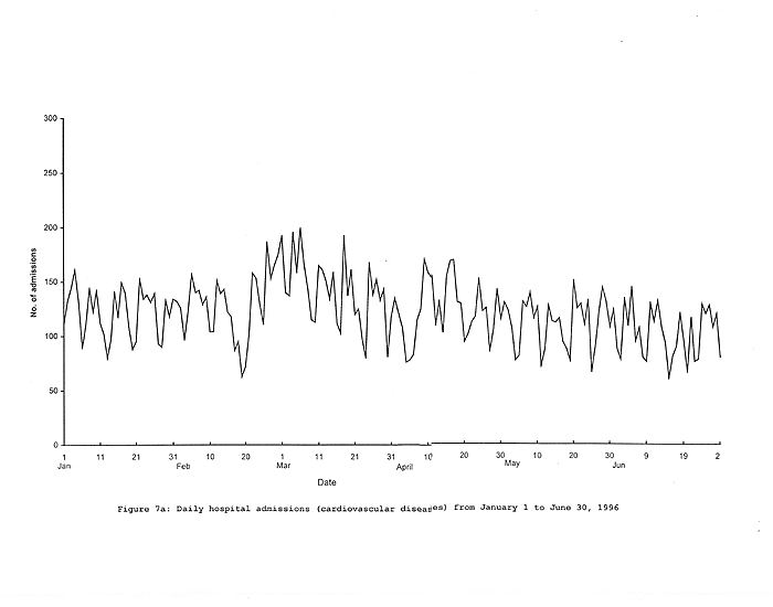 Chart of Daily hospital admissions (cardiovascular diseases) from January 1 to June 30, 1996