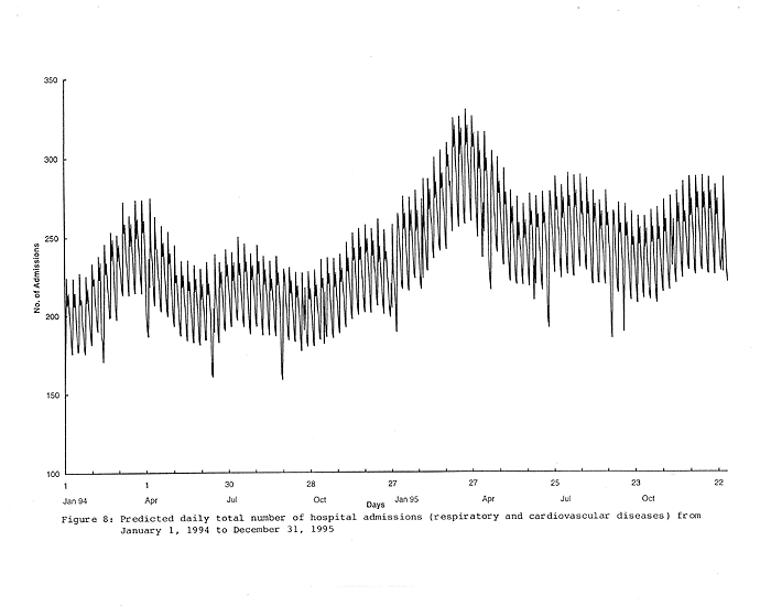 Chart of Predicted daily total number of hospital admissions (respiratory and cardiovascular diseases) from January, 1994 to December 31, 1995