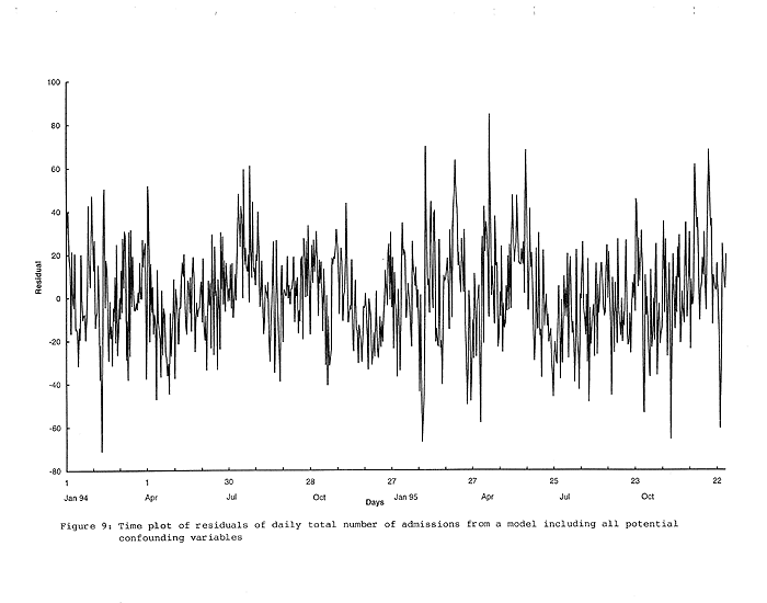 Chart of Time plot of residuals of daily total number of admissions from a model including all potential confounding variables