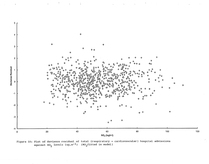 Chart of Plot of deviance residual of total (respiratory + cardiovascular) hospital admissions against NO2 LEVELS (ug.m-1) (NO2 fitted in model)