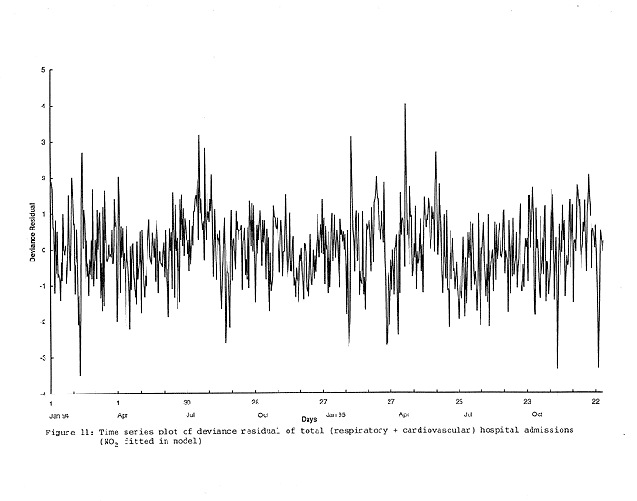 Chart of Time series plot of deviance residual of total (respiratory + Cardiovascular) hospital admissions (NO2 fitted in model)