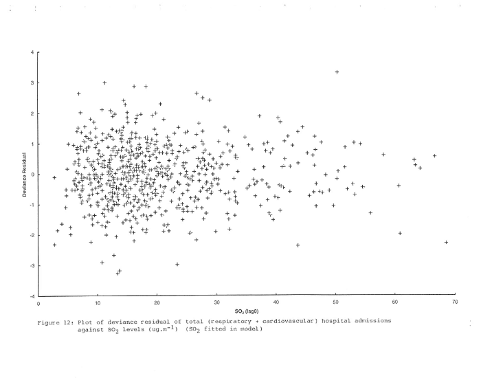 Chart of Plot of deviance residual of total (respiratory + cardiovascular) hospital admissions against SO2 levels (ug.m-1) (SO2 fitted in model)