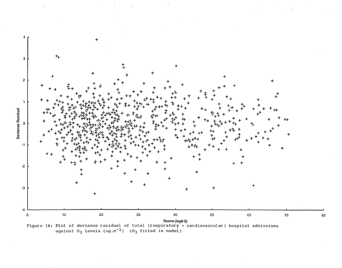 Chart of Time series plot of deviance residual of total (respiratory + cardiovascular) hospital admissions (O3 fitted in model)