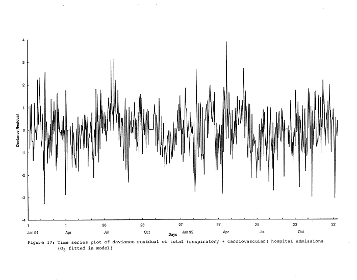 Chart of Observed vs. predicted hospital admissions (respiratory + cardiovascular) for 1996 (SO2 lag0)