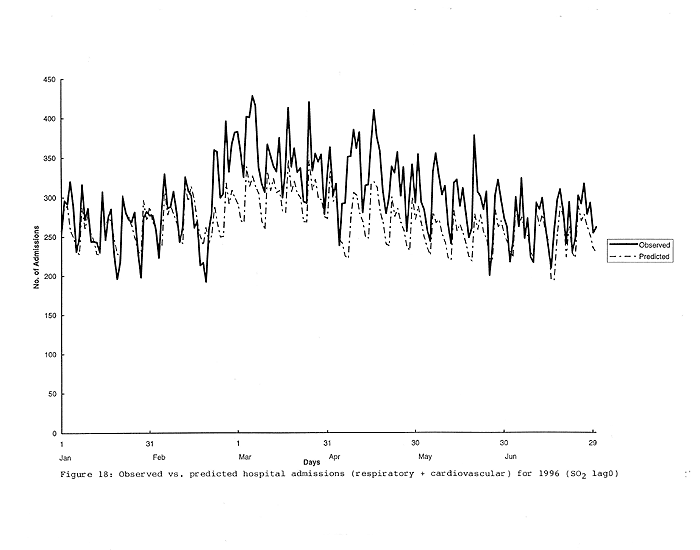 Chart of Observed vs. predicted hospital admissions (respiratory + cardiovascular) for 1996 (O3 lag0-5)