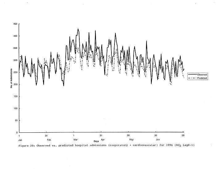 Chart of Observed vs. predicted hospital admissions (respiratory + cardiovascular) for 1996 (NO2 lag0-1)