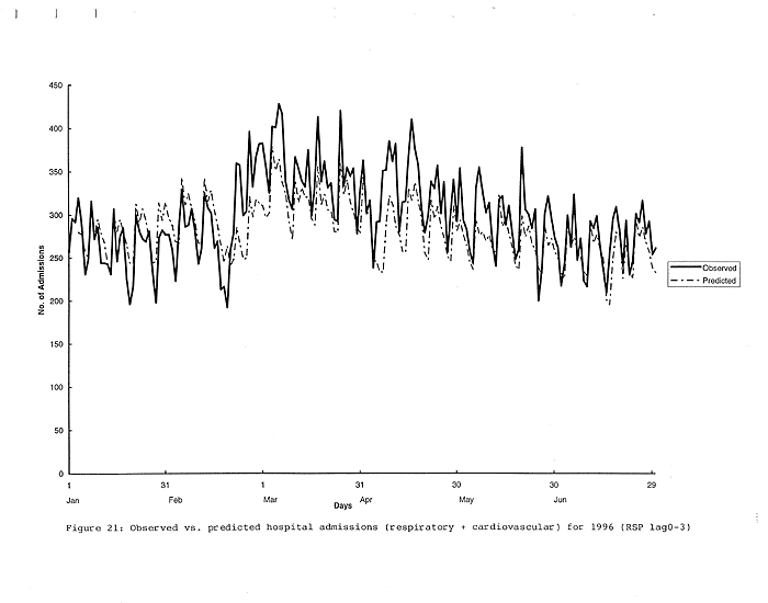 Chart of Observed vs. predicted hospital admissions (respiratory + cardiovascular) for 1996 (RSP  lag0-3)