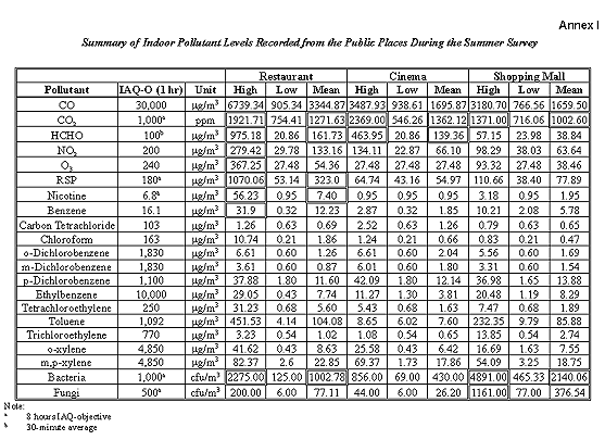 Chart of Summary of Indoor Pollutant Levels Recorded from the Public Places During the Summer Survey