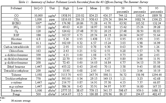 Table of Summary of Indoor Pollutant Levels Recorded from the 40 Offices During The Summer Survey