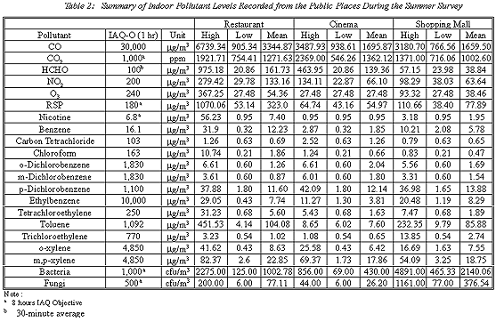 Table of Summary of Indoor Pollutant Levels Recorded from the Public Places During the Summer Survey