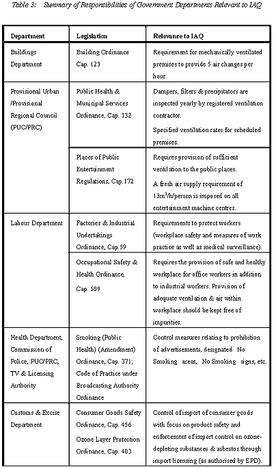 Table of Summary of Responsibilities of Government Departments Relevant to LAQ