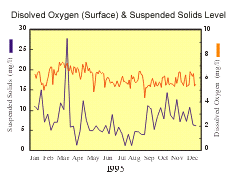 Chart of Water quality assessment at the fish farms