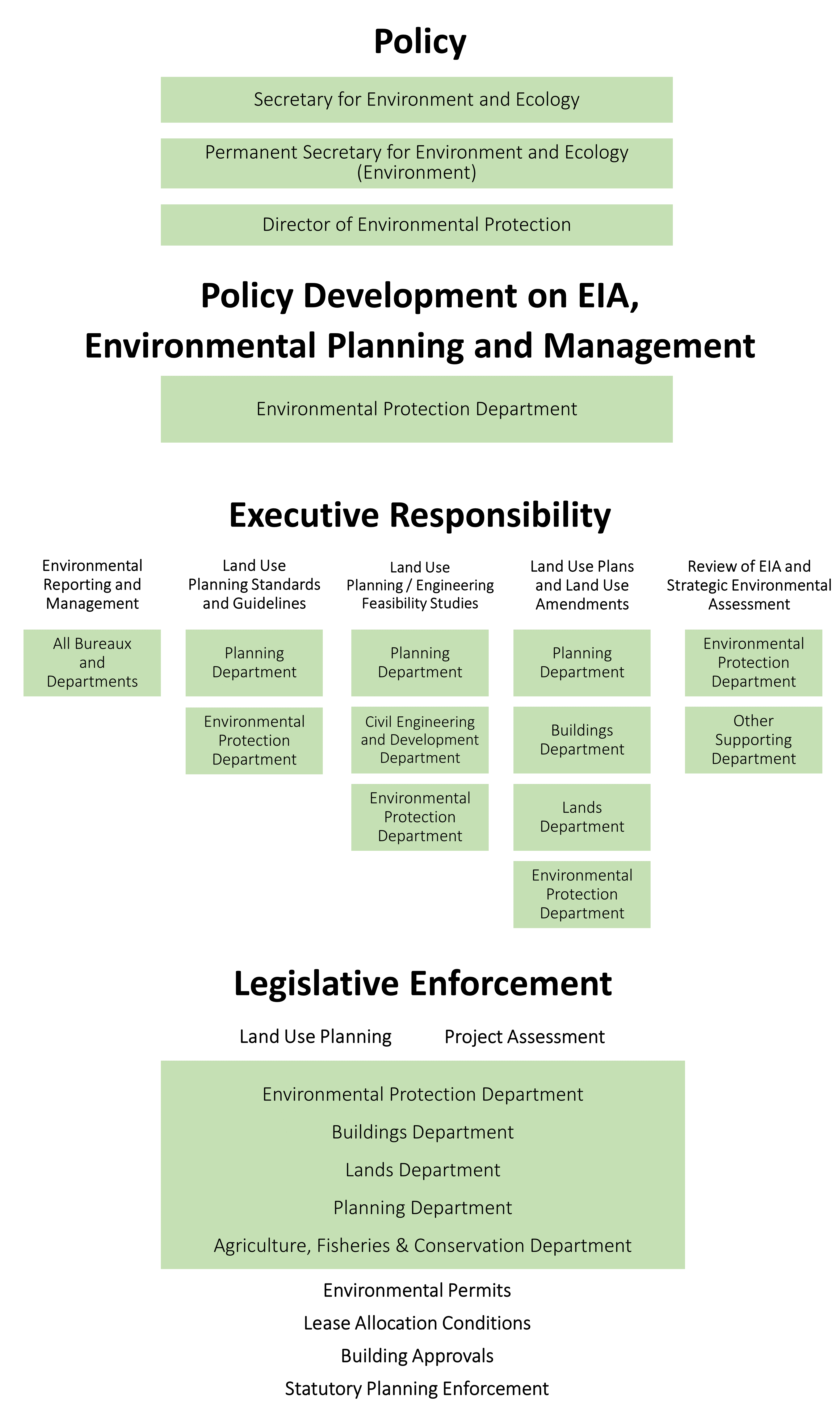 Government Structure for Environmental Assessment and Planning