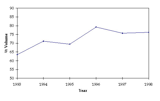 Figure 3.3c: Percentage of Freshwater Supply from Guangdong to Hong Kong