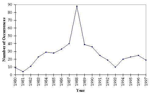 Figure 5.1e: Annual Red Tide Occurrences in Hong Kong, 1980-1997