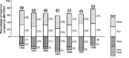 Figure 5.1f: Annual Rank of Gazetted Beach Water Quality 1992 - 1998