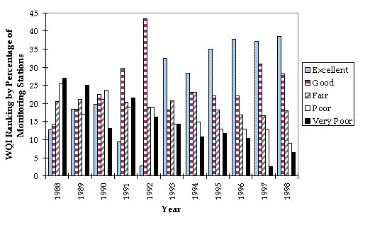 Figure 5.2a: River Water Quality Trends in Hong Kong, 1988 - 1998