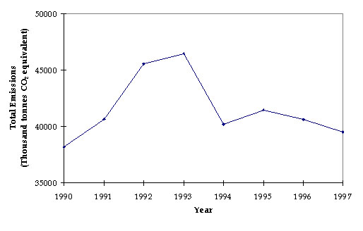 Figure 5.3g: Total Greenhouse Gas Emissions in Hong Kong SAR, 1990-1997 (Thousand tonnes CO2 equivalent)