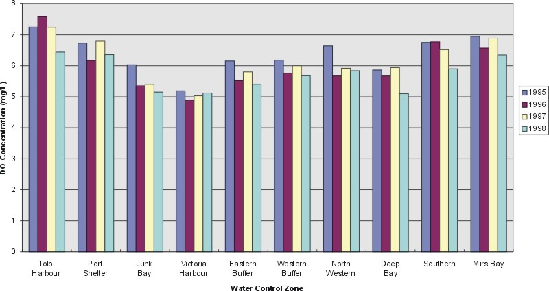 Figure 5.1a : Average Dissolved Oxygen (DO) Concentrations by WCZ, 1995-1998