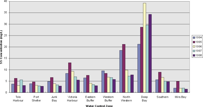 Figure 5.1b : Average Suspended Solids (SS) Concentrations by WCZ, 1994-1998