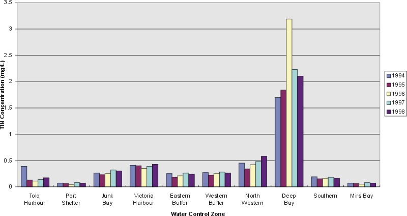 Figure 5.1c : Average Total Inorganic Nitrogen (TIN) Concentrations by WCZ, 1994-1998