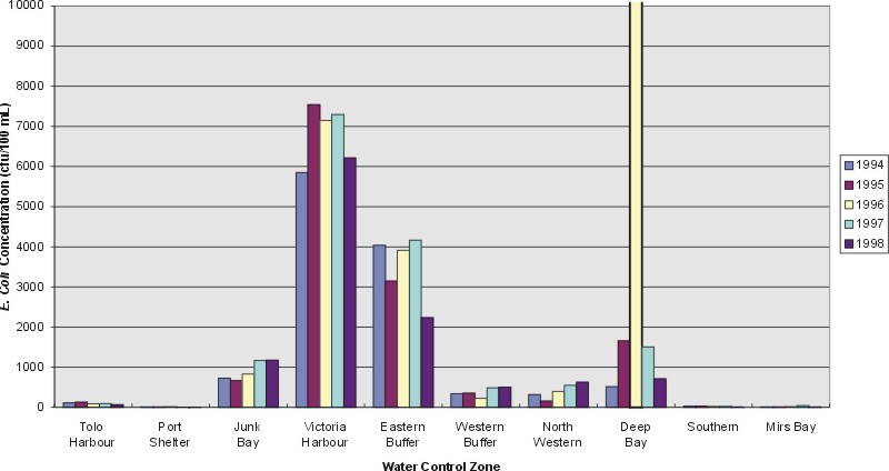 Figure 5.1d : Average E. Coli Concentrations by WCZ, 1994-1998