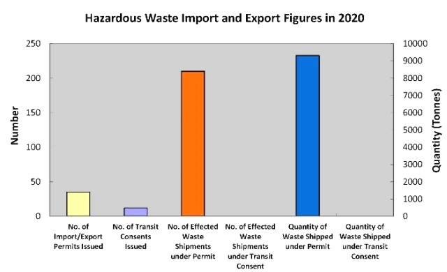 Hazardous Waste Import and Export Figures in 2020