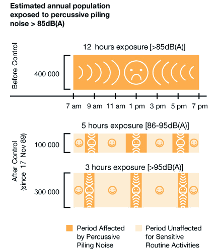 Reducing the Din from Piling