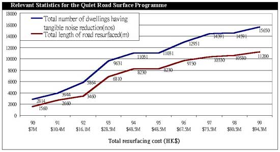 Chart of Relevant Statistics for the Quiet Road Surface Programme