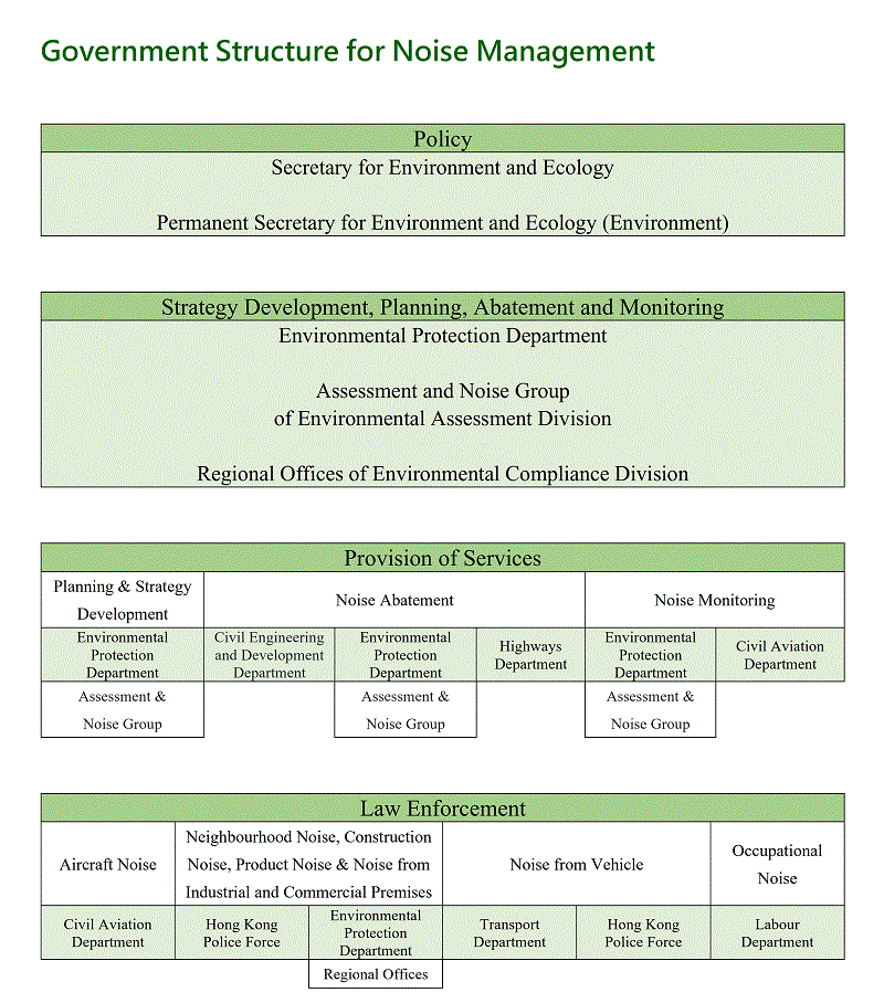Government Structure for Noise Management