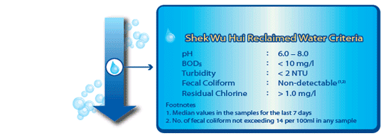 Shek Wu Hui Reclaimed Water Criteria