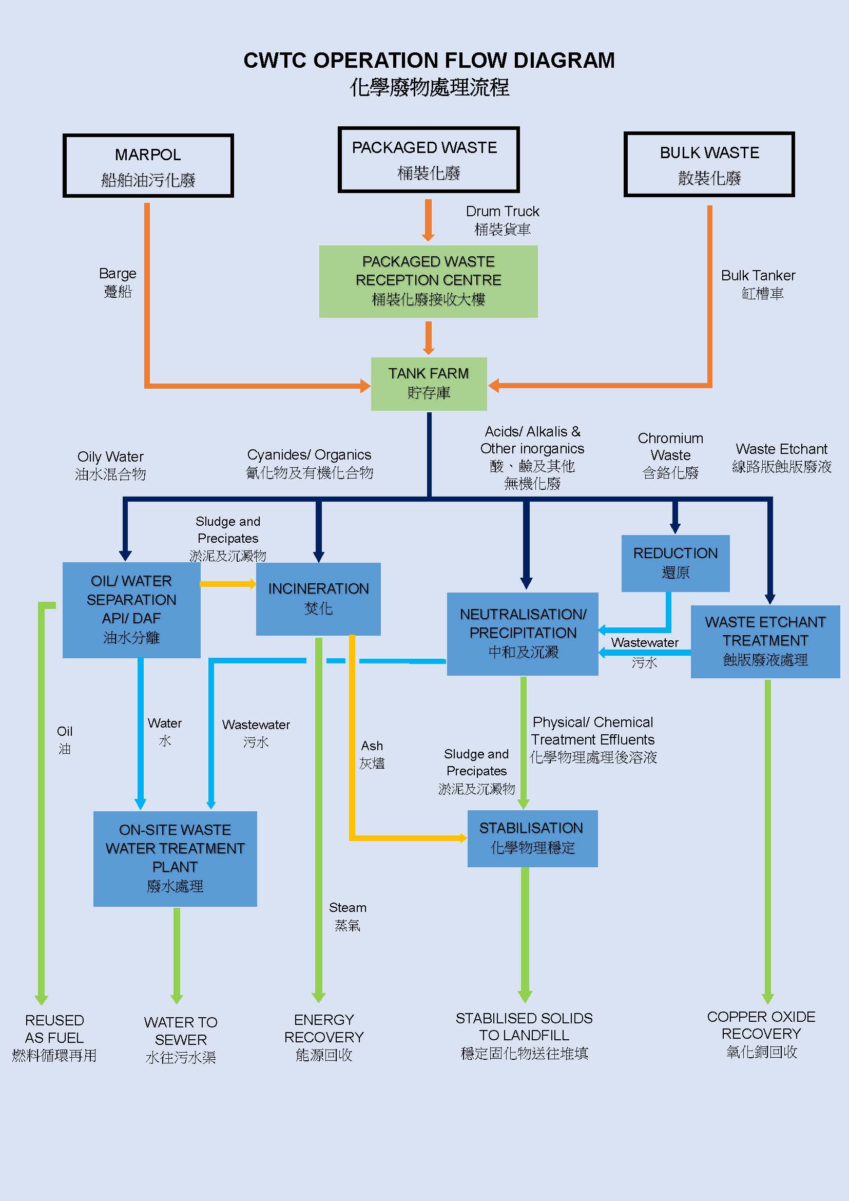 化学废物处理流程图片