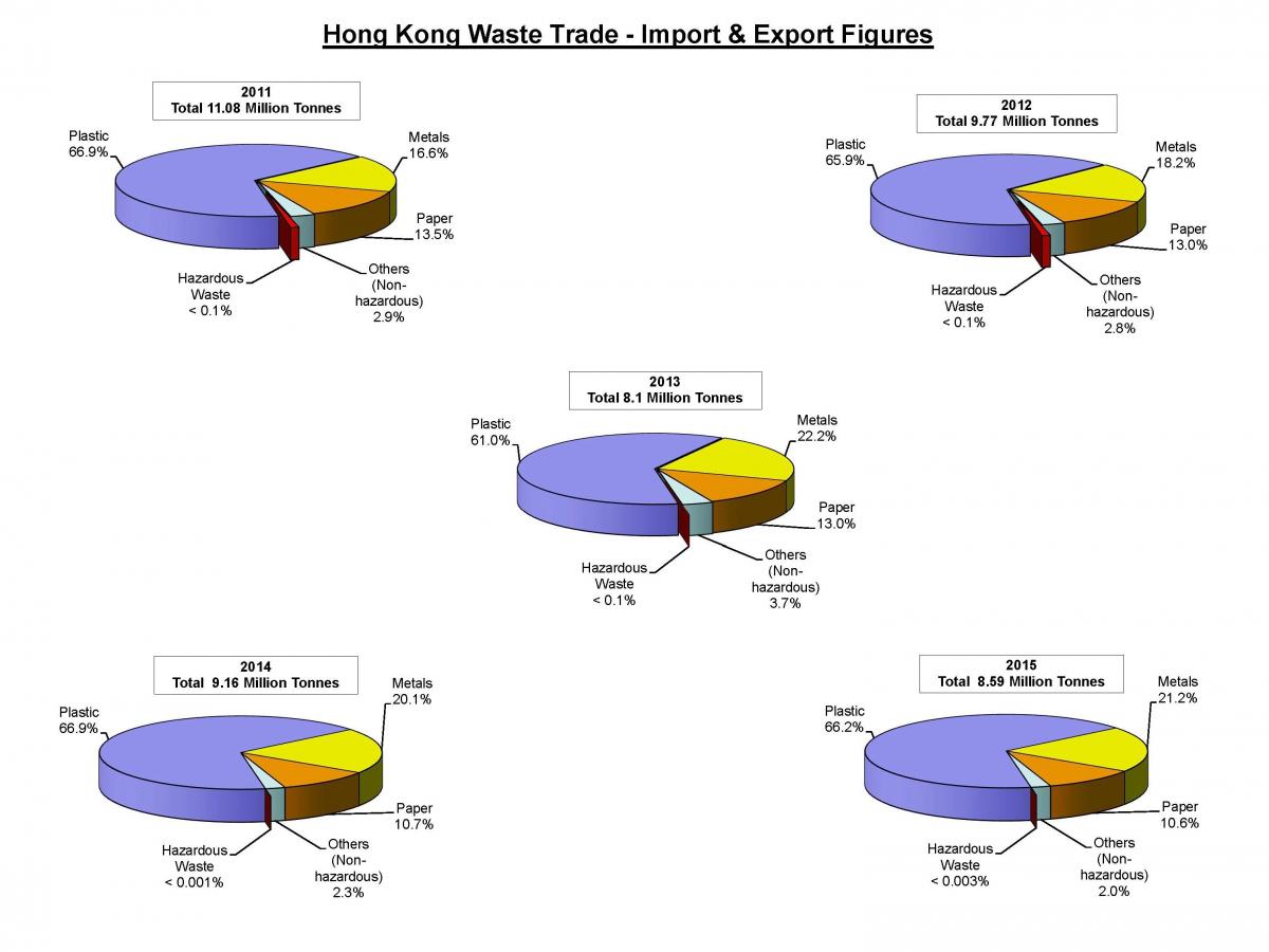 Hong Kong Waste Trade - Import & Export Figures