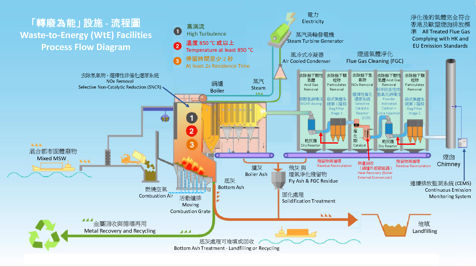 Modern Incineration Technology - Process Flow Diagram