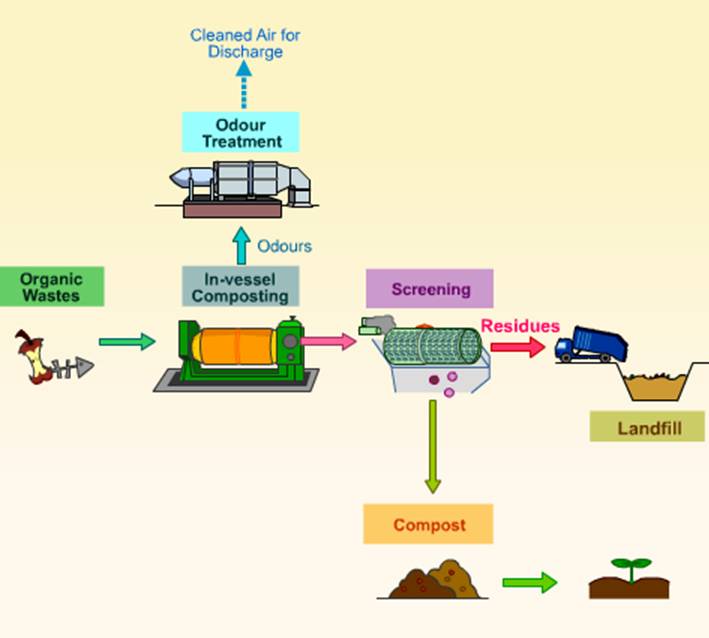 Compost Process Flow Chart