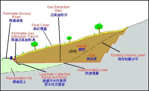 Image of Typical Section of a Landfill