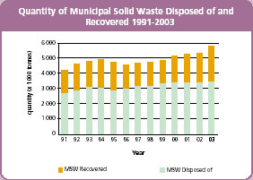Quantity of Municipal Solid Waste Disposal of and Recovered 1991-2003