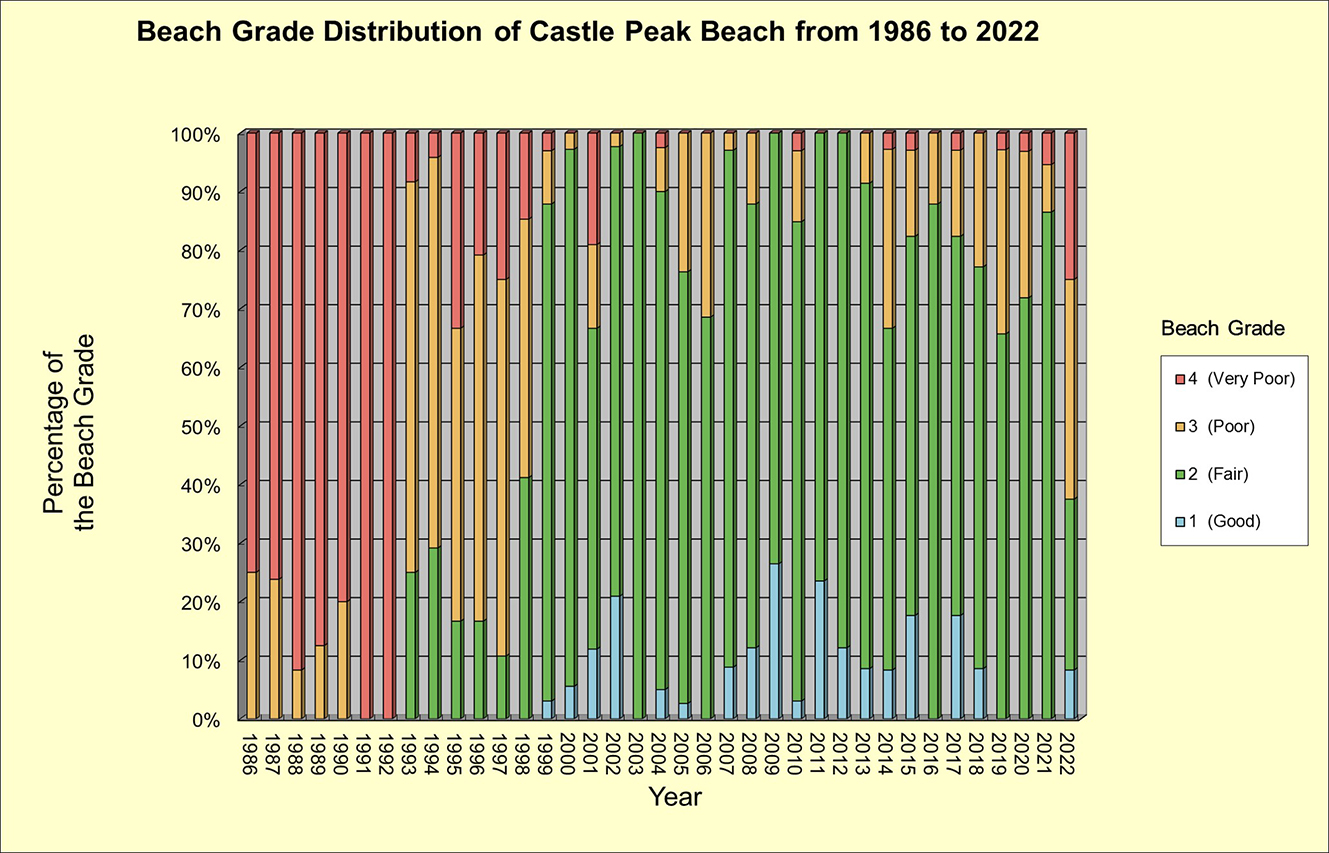 Beach Grade Distribution of Castle Peak Beach