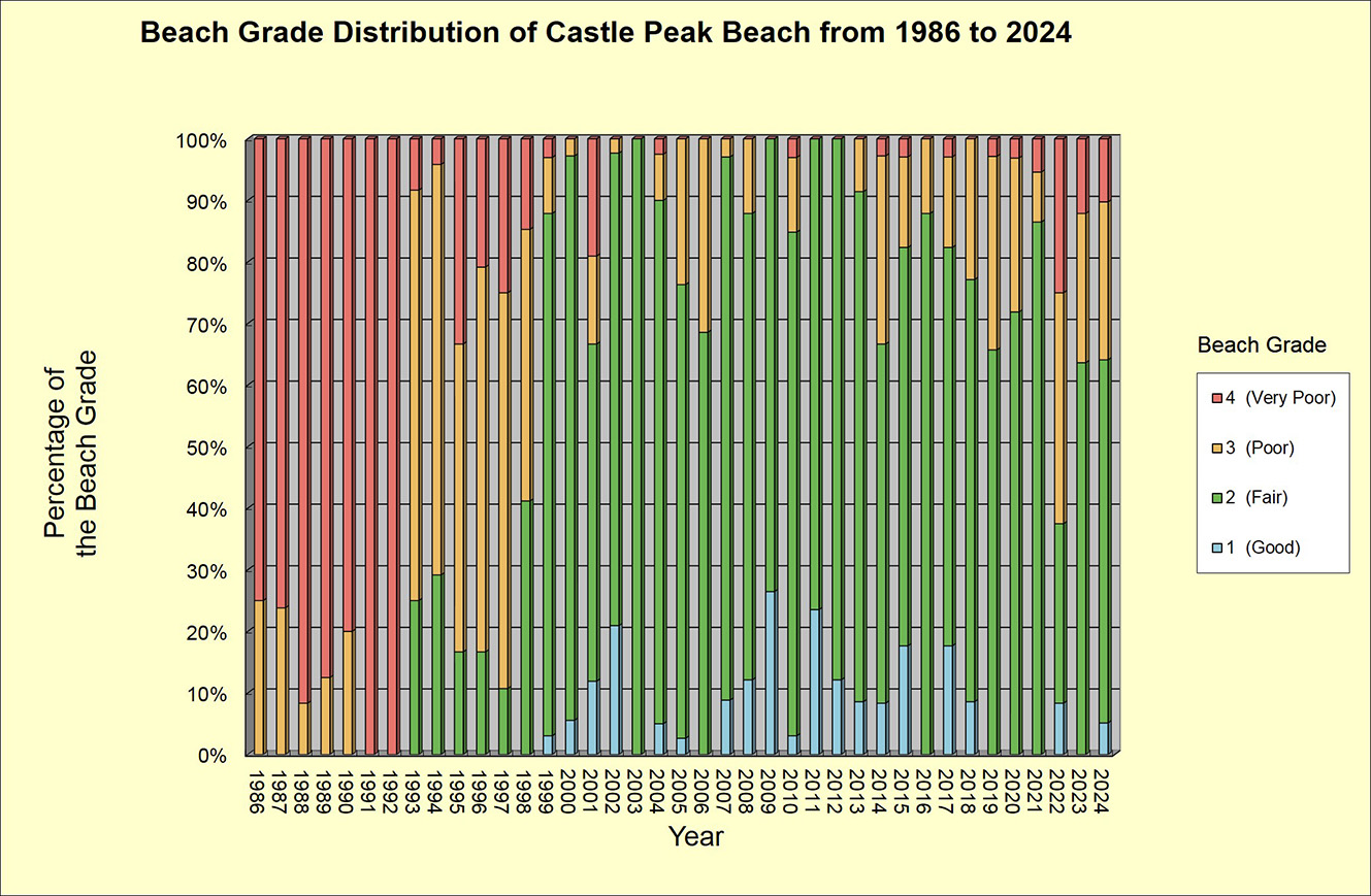 Beach Grade Distribution of Castle Peak Beach