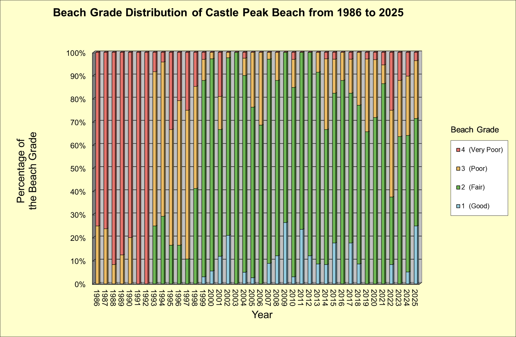 Beach Grade Distribution of Castle Peak Beach