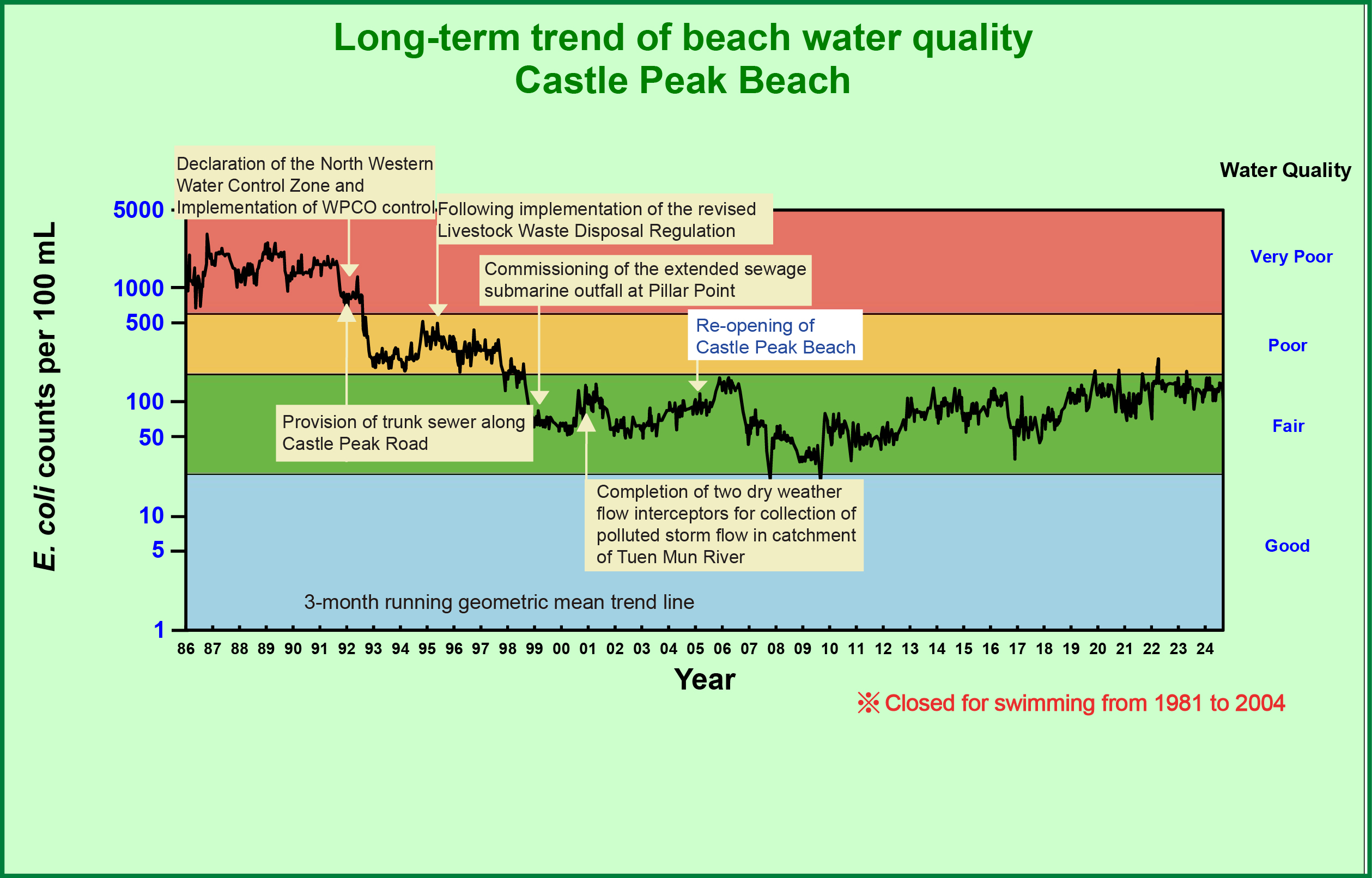 Castle Peak Beach was closed in 1981 due to poor water quality.