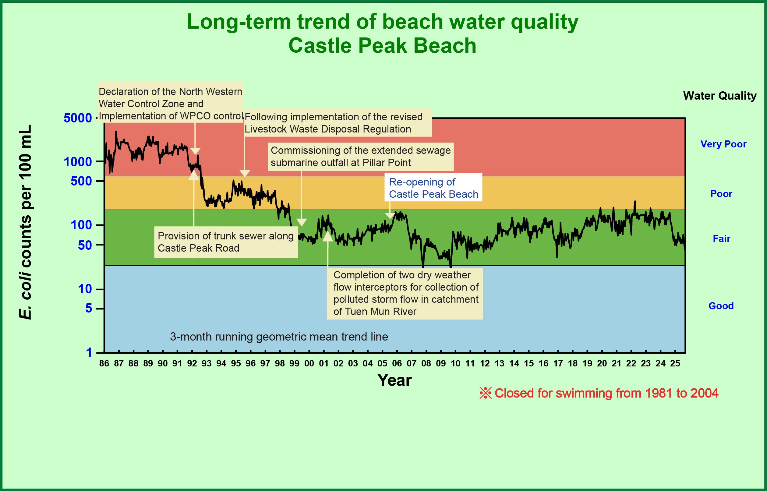 Castle Peak Beach was closed in 1981 due to poor water quality.