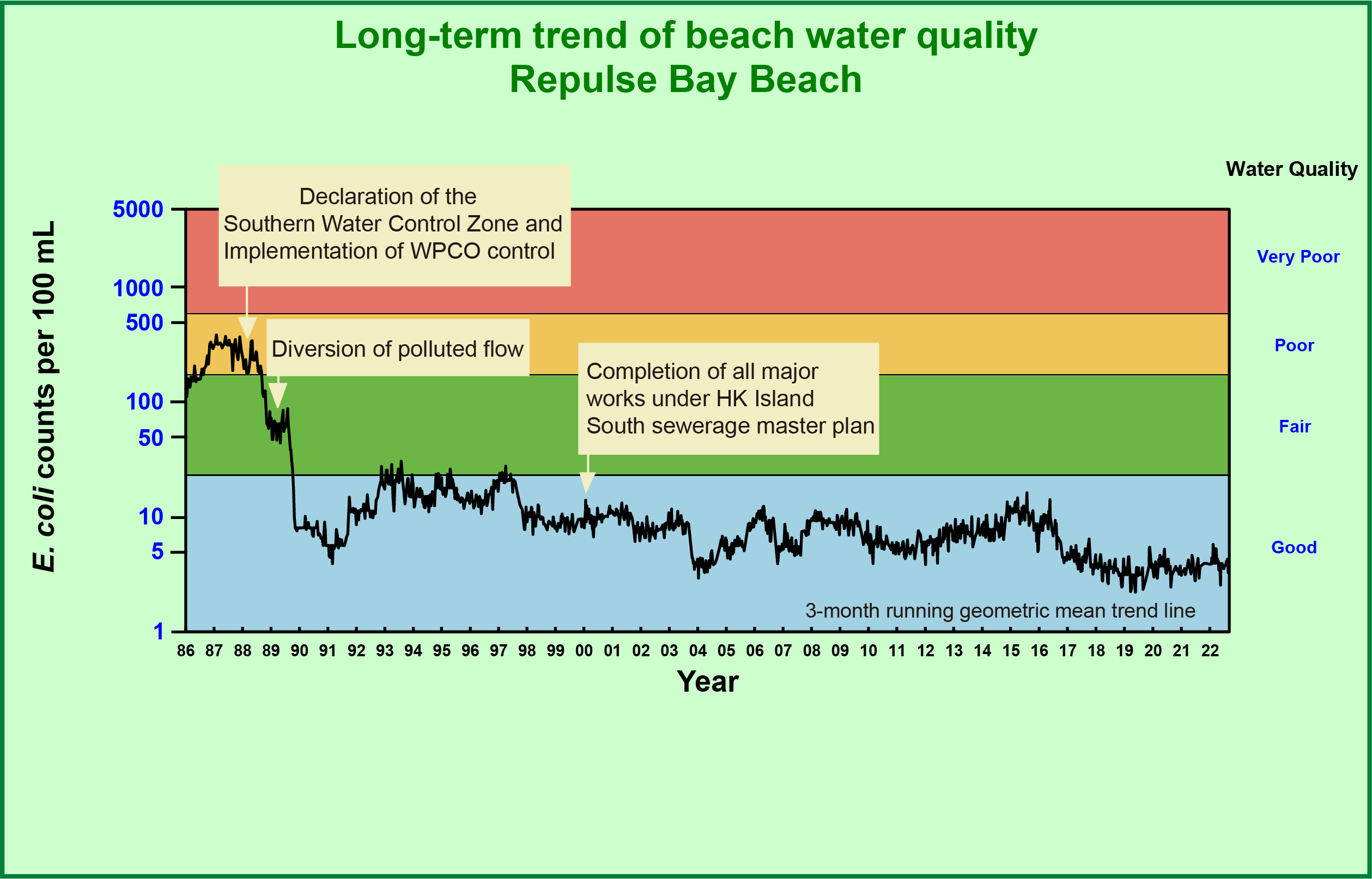Repulse Bay Beach Long-term water quality trend
