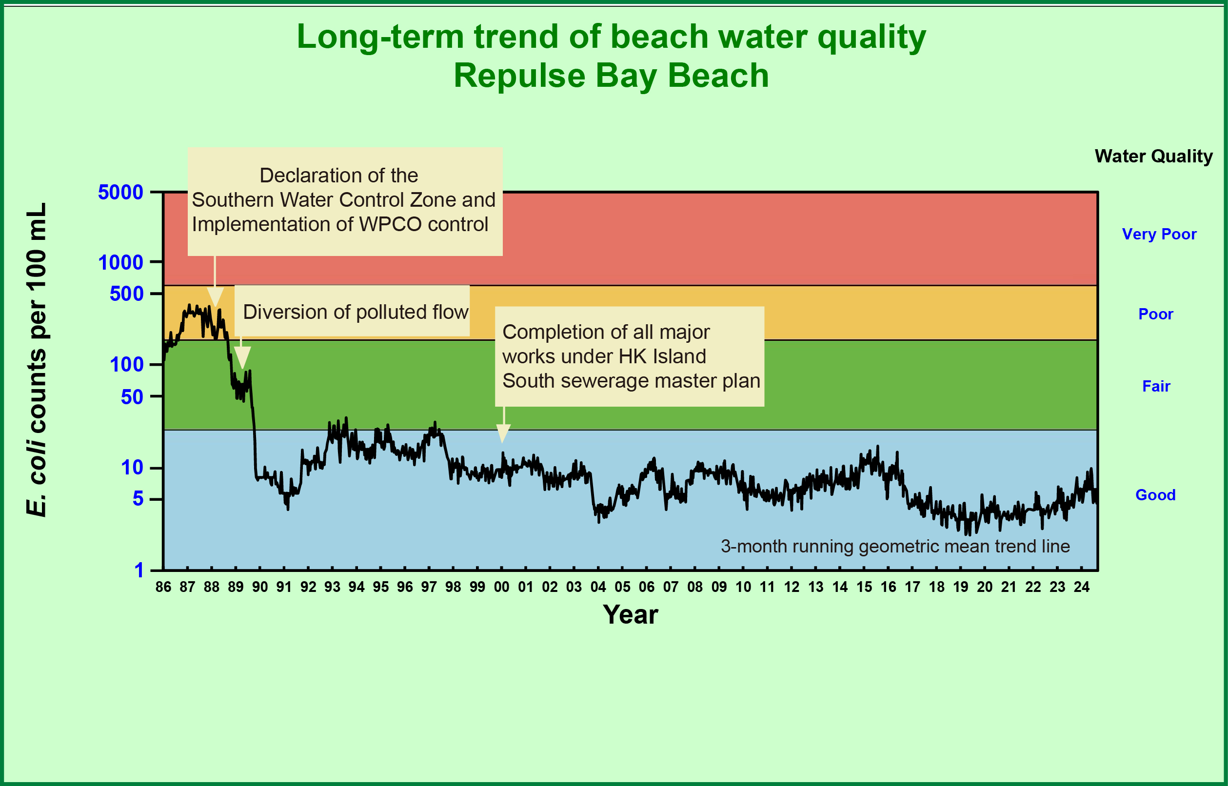 Repulse Bay Beach Long-term water quality trend