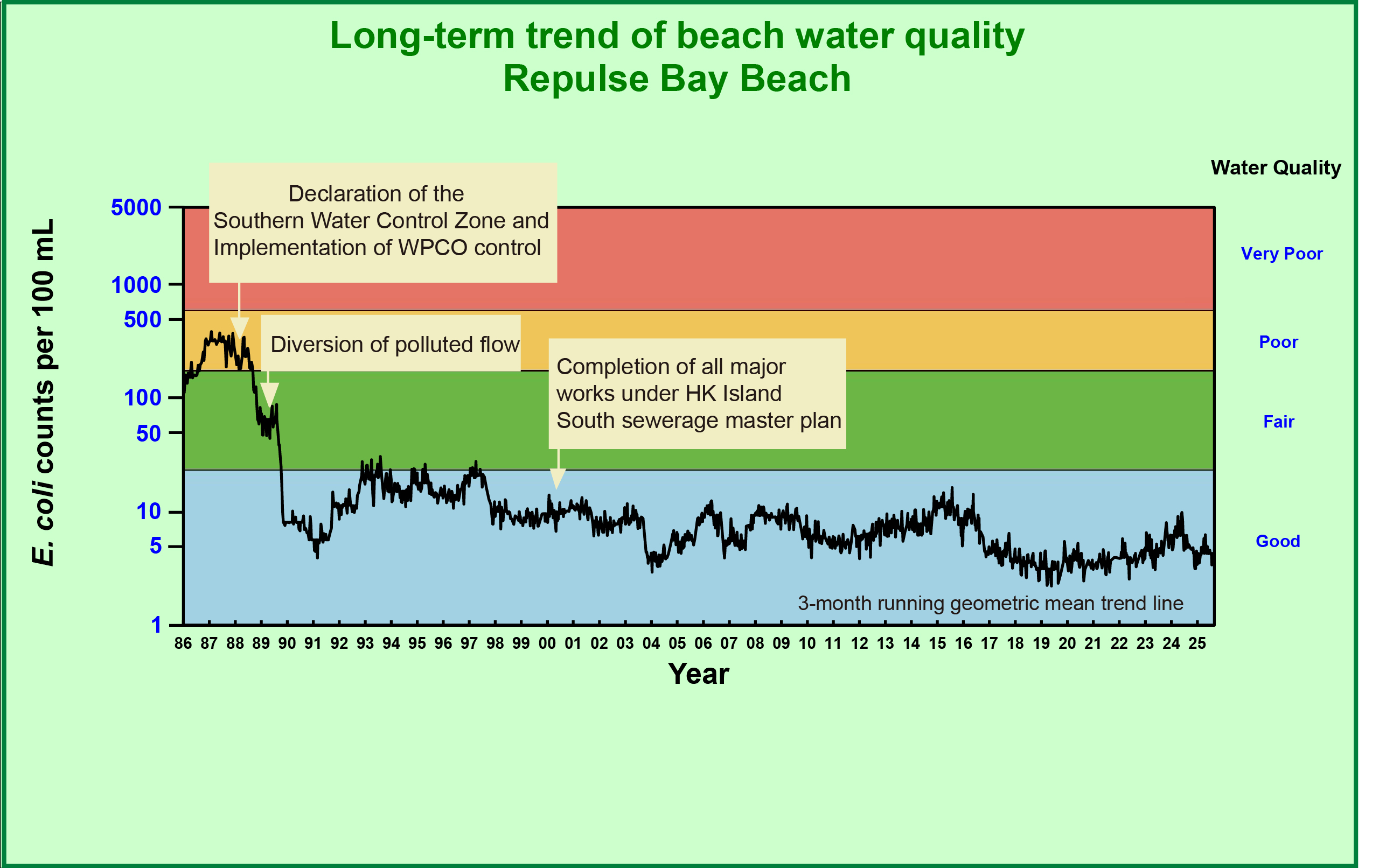 Repulse Bay Beach Long-term water quality trend