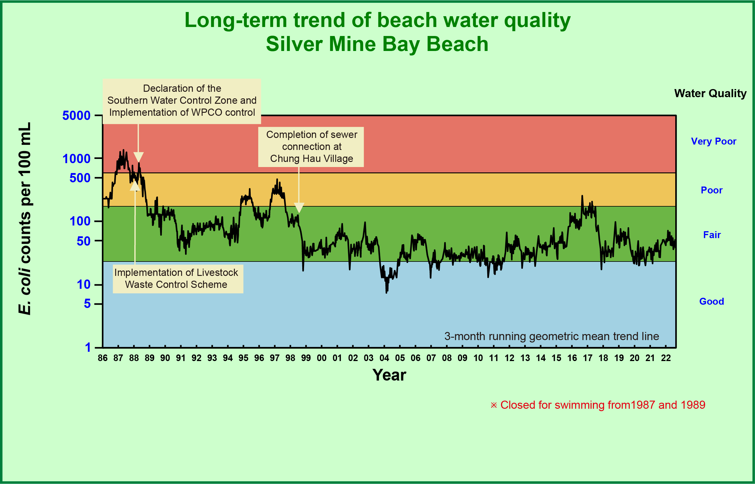 Silver Mine Bay Beach Long-term water quality trend