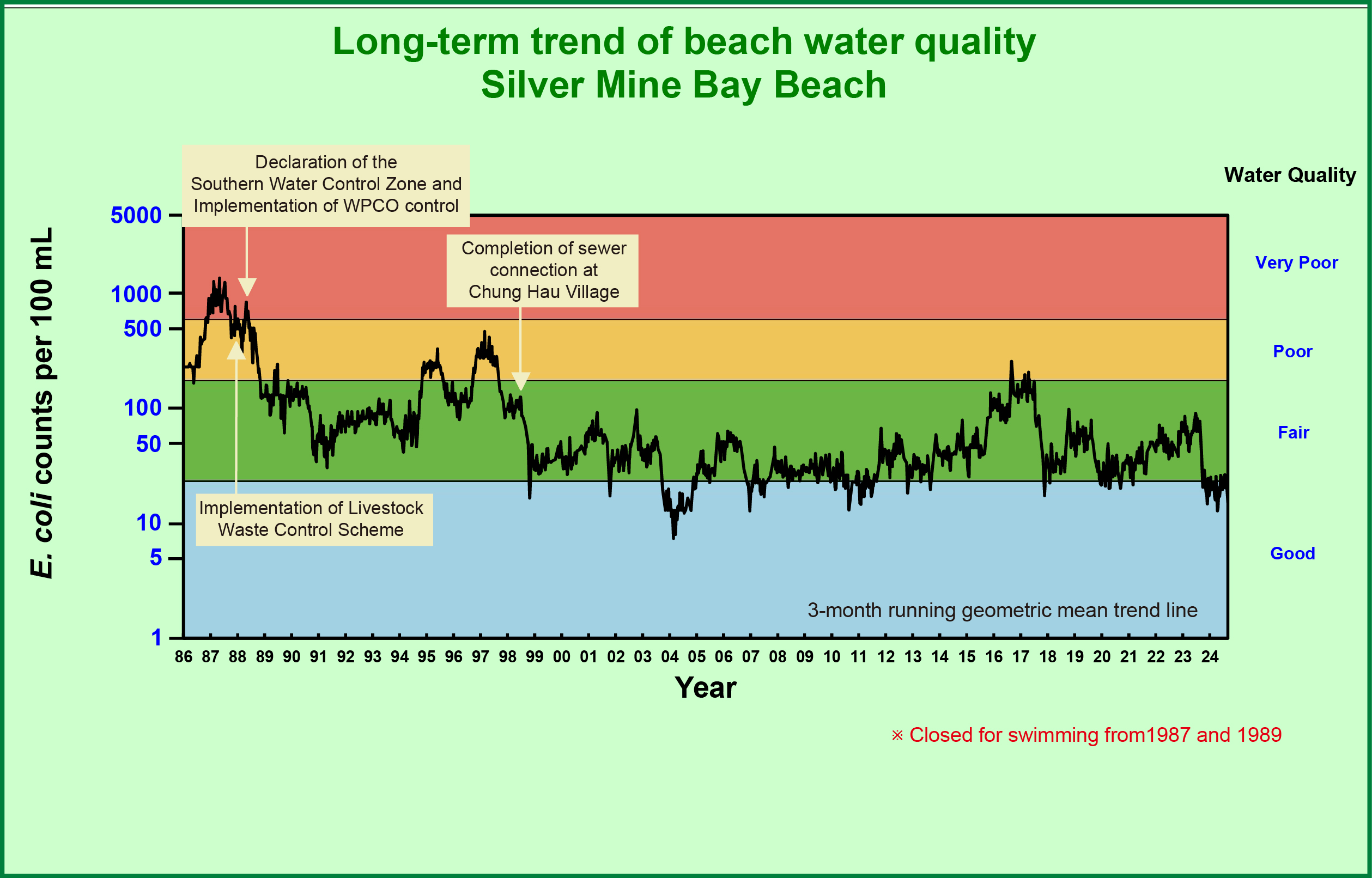 Silver Mine Bay Beach Long-term water quality trend